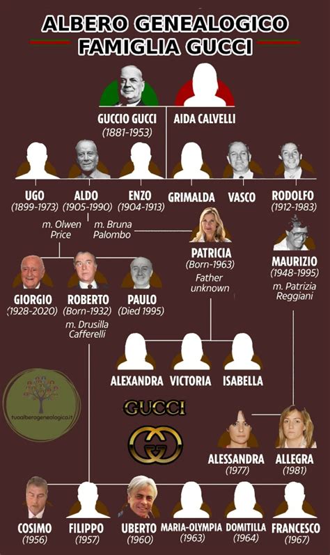 giorgio gucci nipote età|Albero genealogico della famiglia Gucci: ecco com'è composta la .